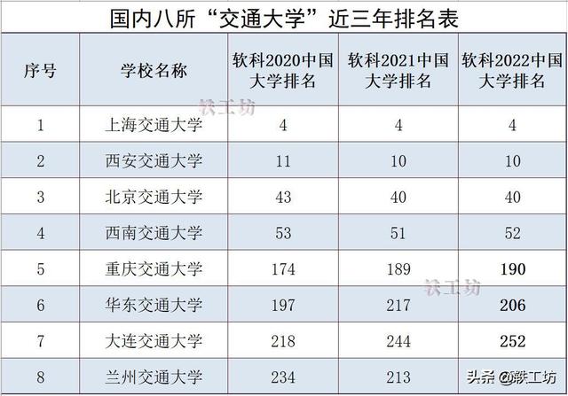 西南交大排名全国几位，西南交通大学排名全国第几位（国内8所“交通大学”近3年排名对比）