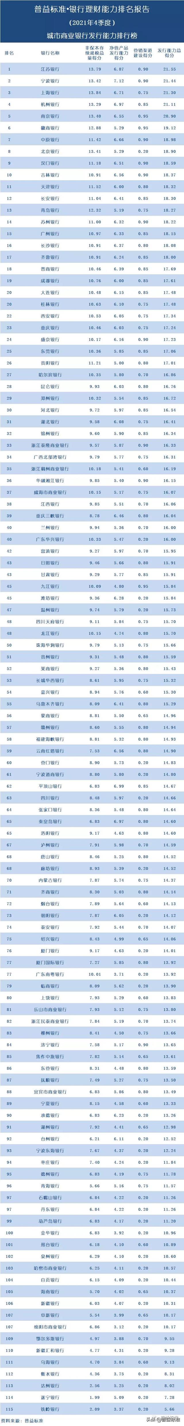 五大银行哪个理财最好（独家丨全国268家银行理财能力排行榜）