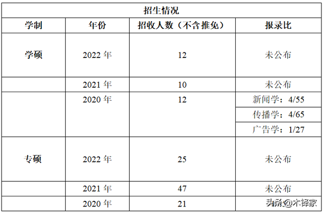 传播学考研考哪几门，新闻学考研难度最小的学校（厦门大学新闻传播学考研攻略及真题解析）