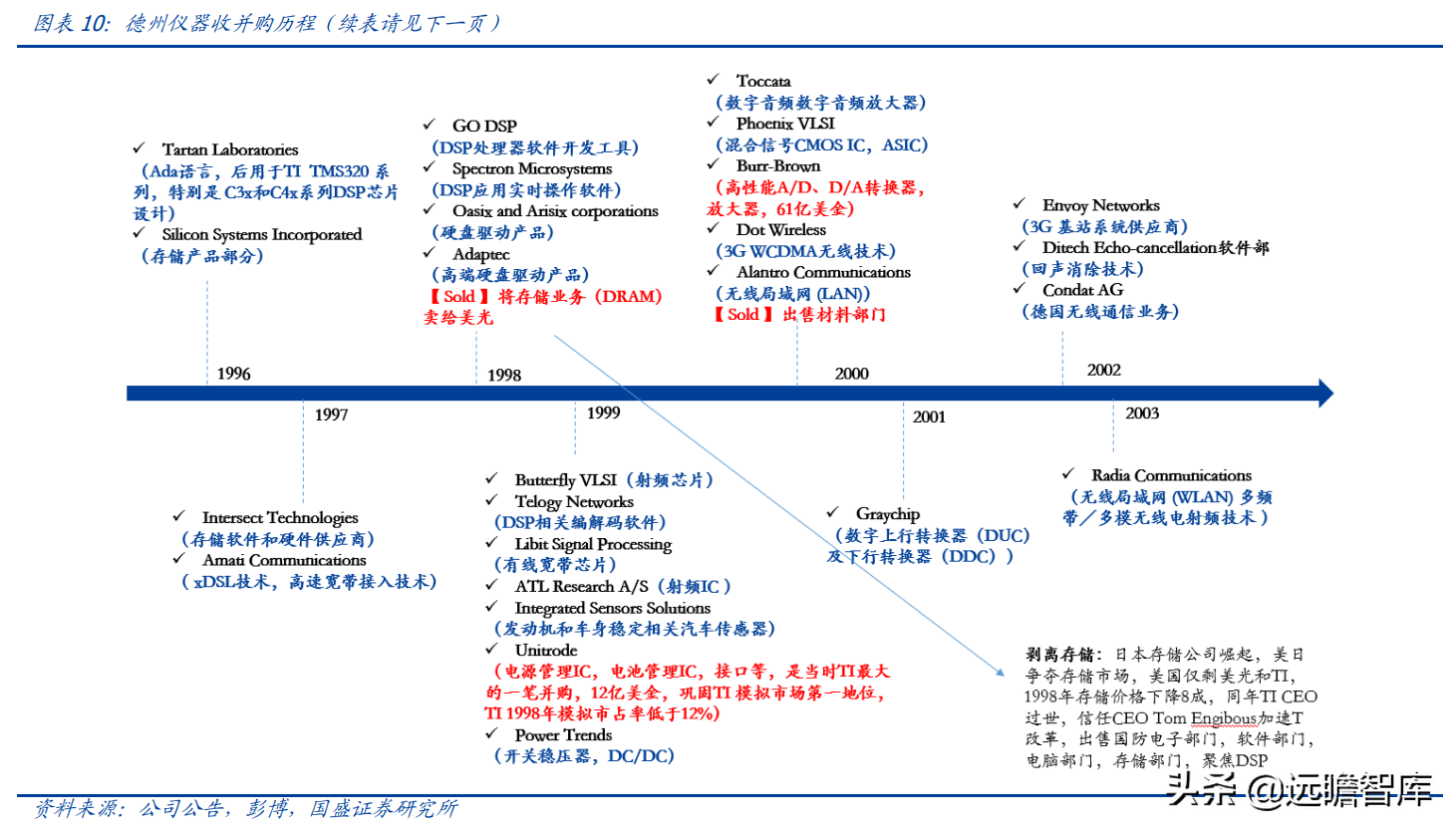 lsi公司（半导体行业深度）