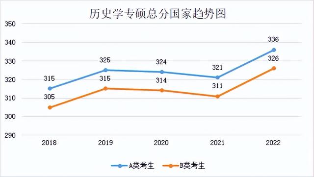 研究生历年分数线，2019西安体育学院研究生分数线汇总（2018-2022年考研学硕、专硕国家线及趋势图）
