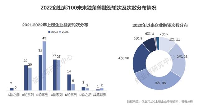 目前国内哪些独角兽公司，创业邦2022中国未来独角兽百强