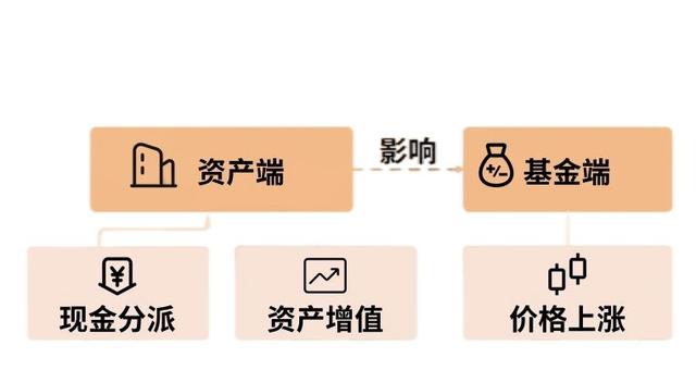 reits基金怎么赚钱，reits基金赚钱吗？