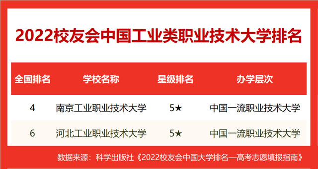 工业大学排名2022最新排名，沈阳工业大学2022年在各个榜单中的排名情况（校友会2022中国工业大学排名）
