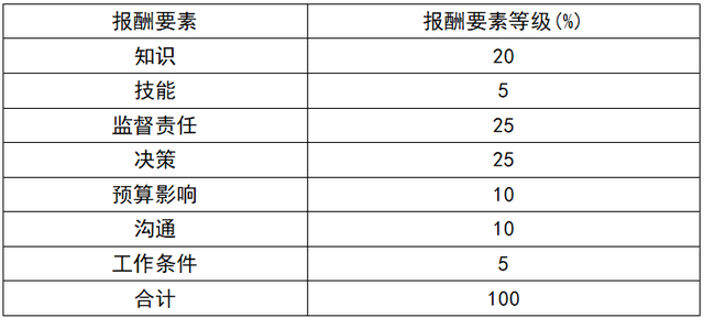 岗位评价的方法有哪些，岗位评价的方法有哪些内容（第八章 薪酬管理）