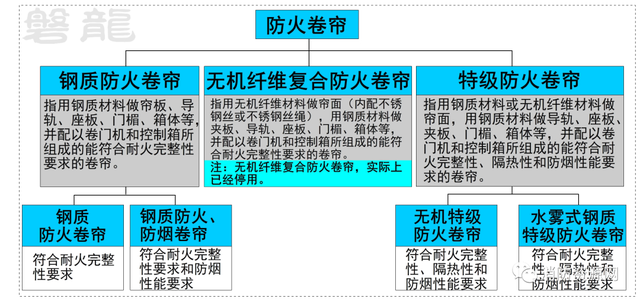 遮阳卷帘的分类有哪些，遮阳卷帘的分类有哪些种类（禁用、限制及选型原则）