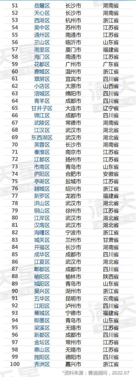 全国城市排名2022最新排名表，全国城市gdp排名2022最新排名表（2022全国百强城区榜单发布）