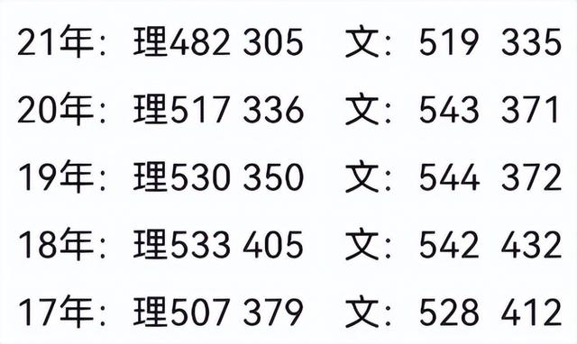 白城师范学院2021年录取分数线，白城师范学院2022录取分数线是多少以及附历年各专业录取分数线（能不能上公办本科学校）