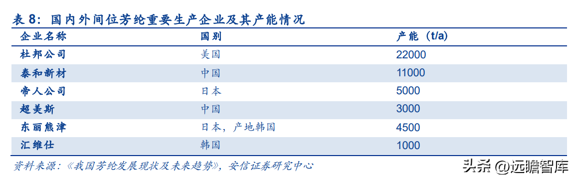 韩国熊津（芳纶国内标杆企业）