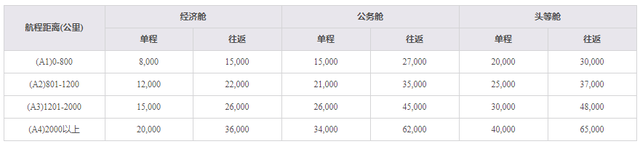 国航金卡怎么办理，国航白金卡如何办理（中国国际航空常旅客攻略）