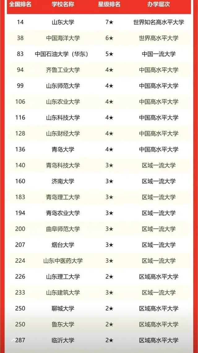 山东的大学排名，山东153所大学最新排名（山东省公办本科大学比烂排名）