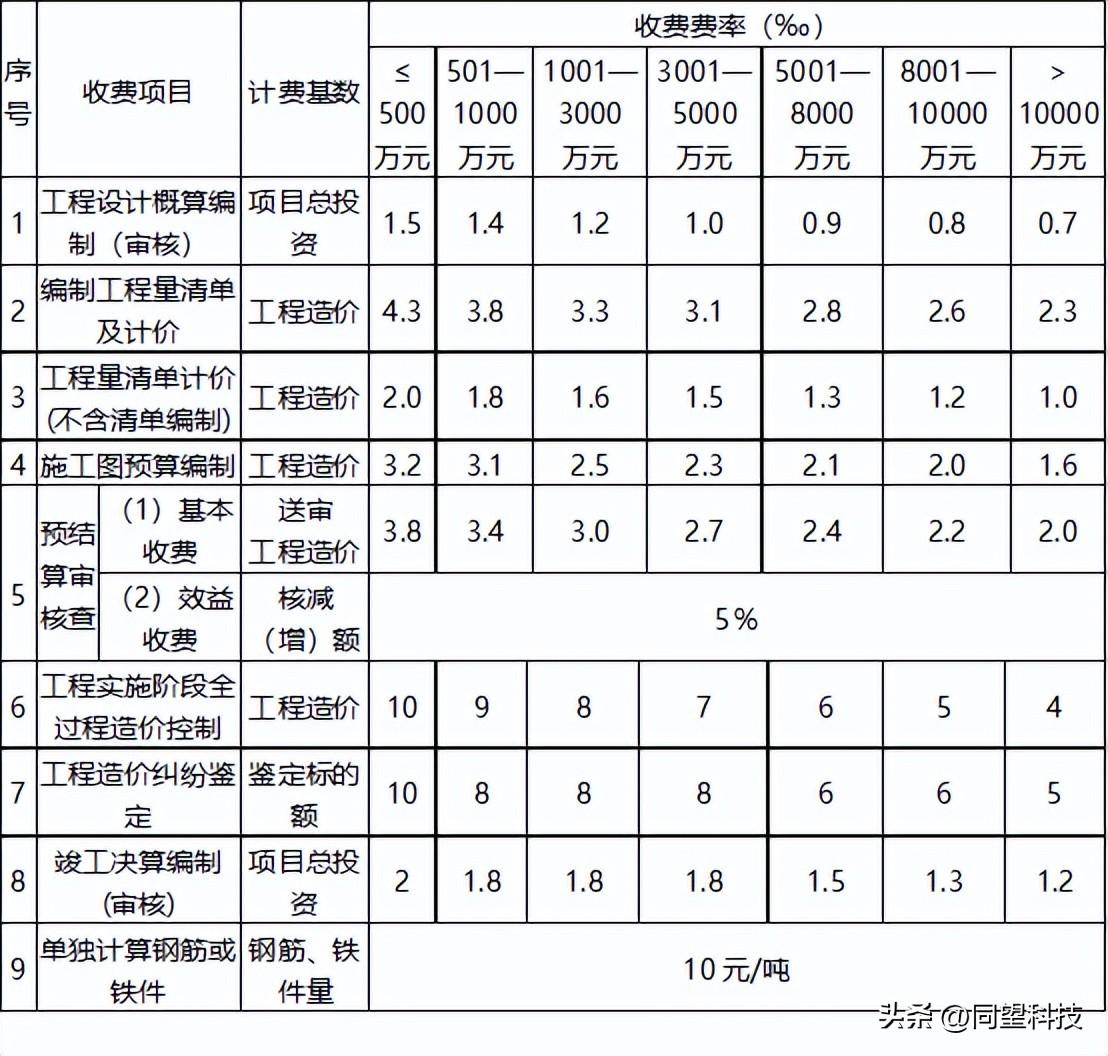 注册造价公司要多少钱