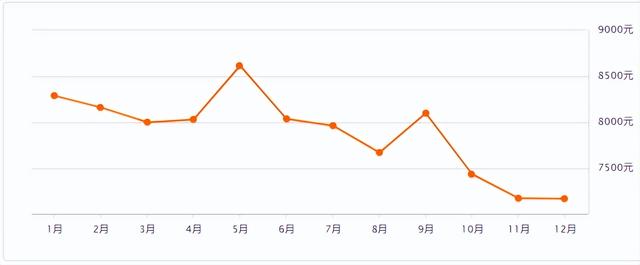 扬州1-8月份房价,407个小区房价下跌 扬州1-8月份房价,407个小区房价下跌