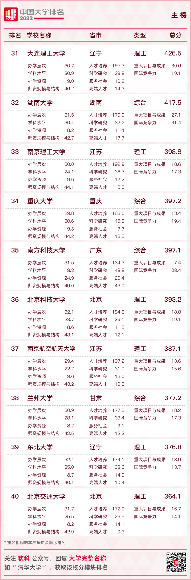 西南民族大学排名2022最新排名，全国排名第313名（2022软科中国大学排名发布）