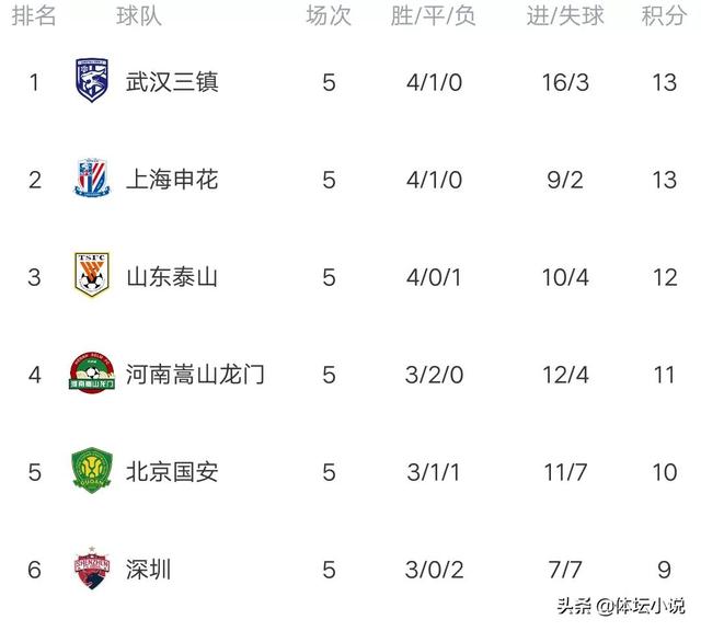 中超排名榜，泰山3-0大连升第三（目前中超排名）