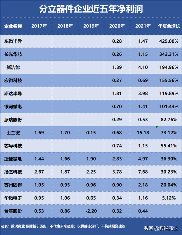 成长能力指标怎么分析，如何分析成长能力指标（士兰微、斯达半导、扬杰科技…谁是成长能力最强的分立器件企业）