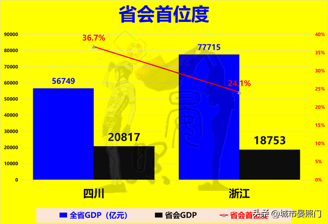 四川面积和人口，四川各市城区人口排名（多1800万人口的四川以8）