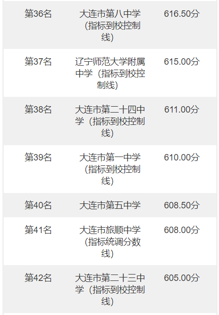 2022年大连中考分数线，大连中考分数线2022年公布（辽宁大连2022年中考录取分数线）