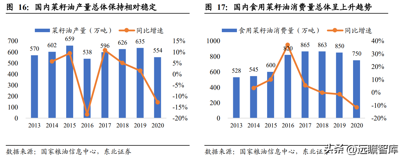 中国植物油公司（菜籽油龙头）