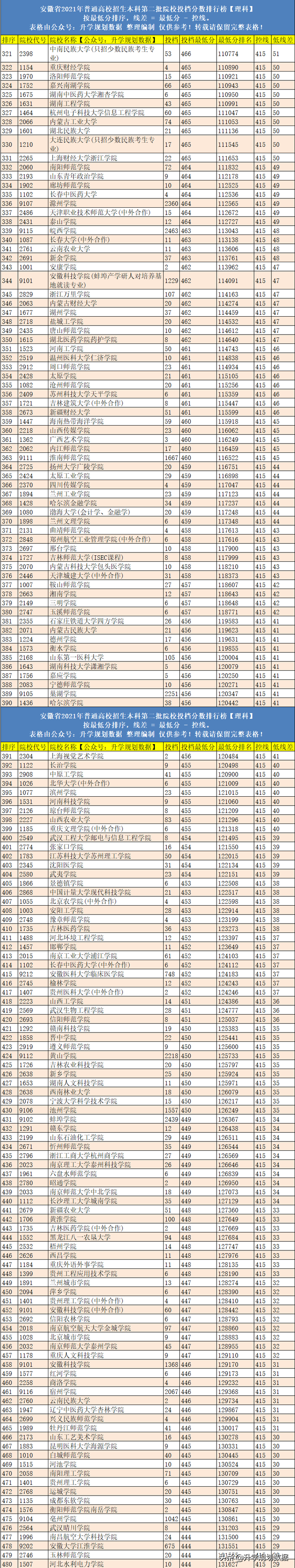 安徽最好的二本排名表，安徽最好的二本院校有哪些（2021年安徽高考二本大学分数线排行榜）