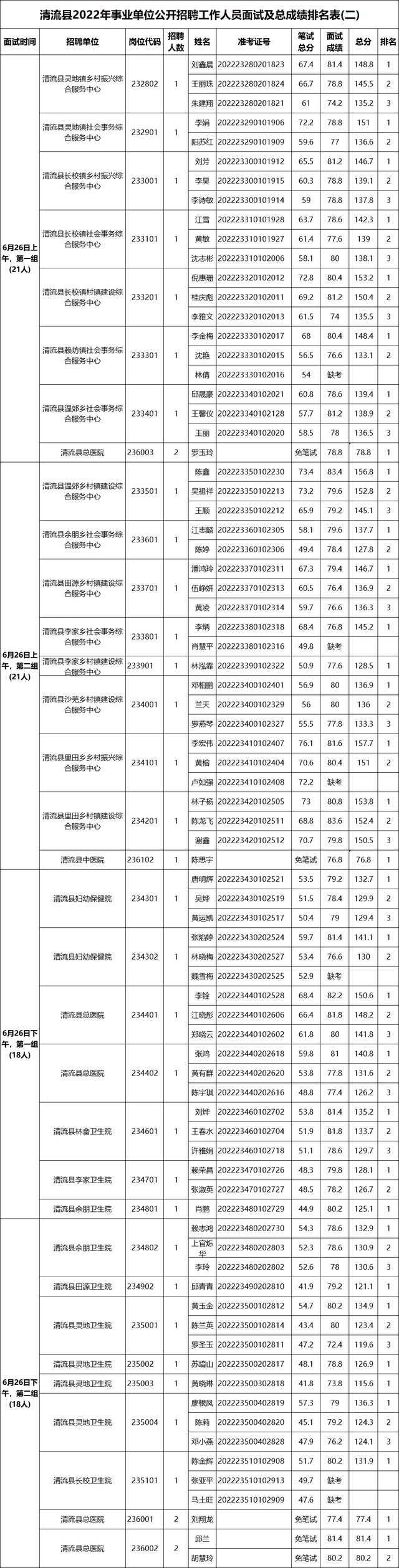 大田县事业单位考试网，福建事业单位考试专业科目考什么（三明多地事业单位面试成绩出炉）