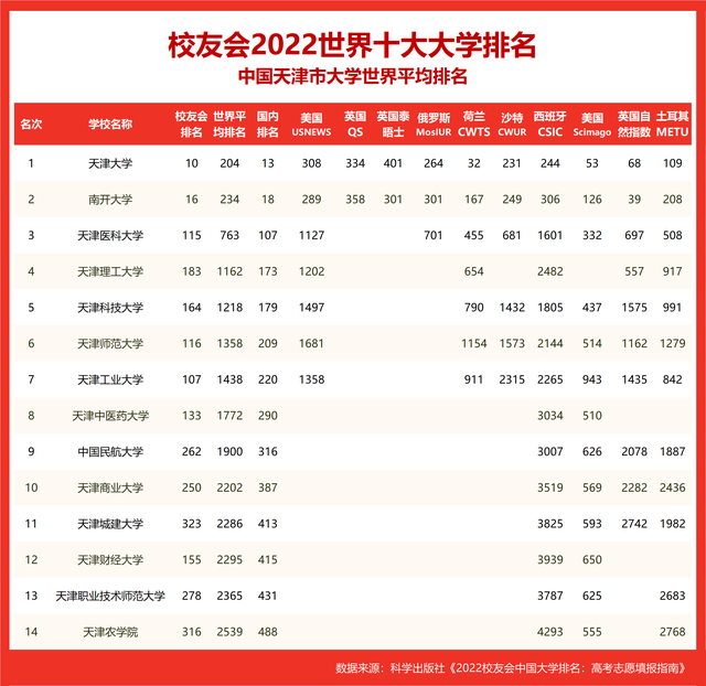 中国民航大学排名，中国民航大学怎么样好不好（校友会2022世界十大大学排名天津市大学世界排名）