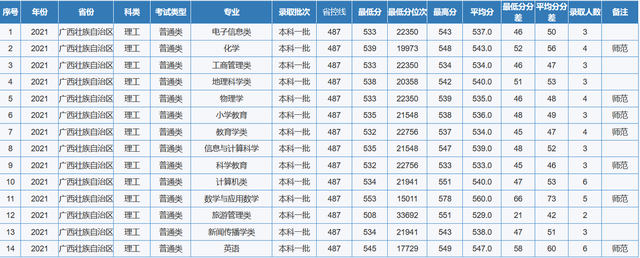 重庆师范大学专业分数线，2019年重庆师范大学各省/各专业分数线公布（重庆市2022高考分数线公布）