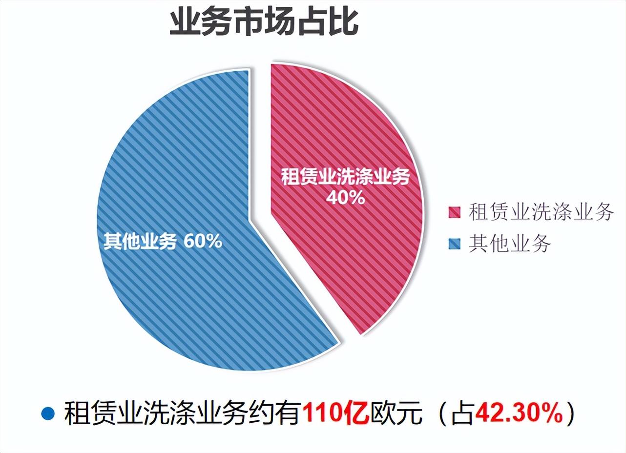 盈蝶（酒店纺织品开展租洗的必要性）