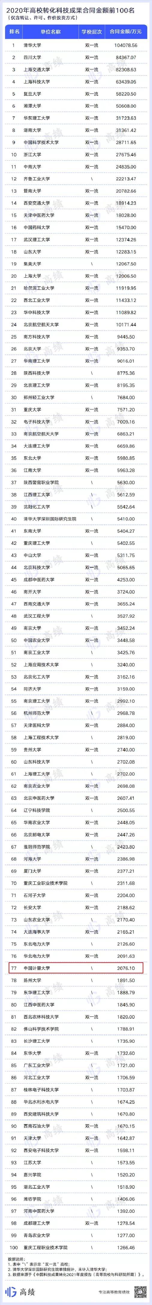 中国计量大学全国排名，2021中国计量大学排名（中量大位列中国科技成果转化百强高校）