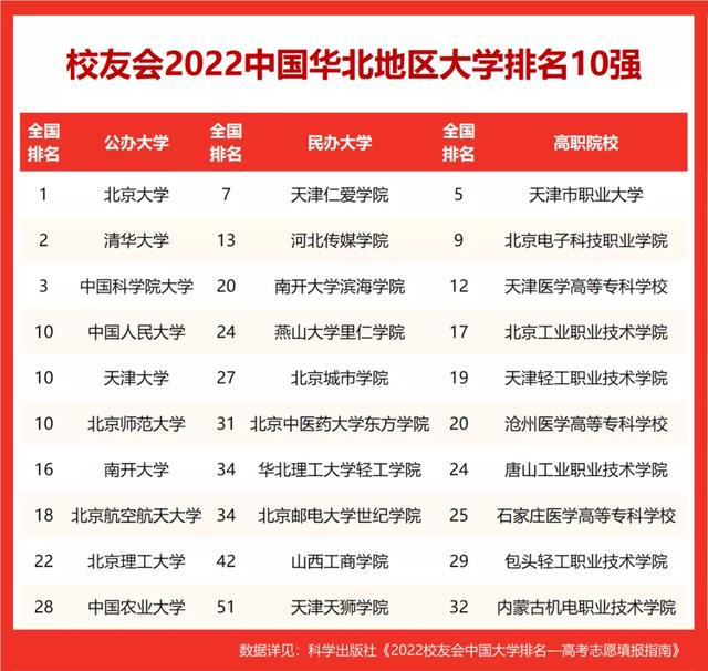 北方工业大学排名，北方工业大学2022年在各个榜单中的排名情况（最新校友会2022中国华北地区大学排名）
