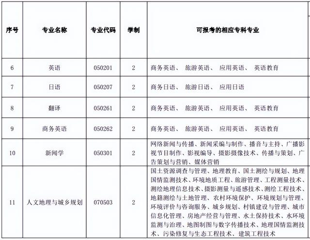 黄冈师范学院专升本，2022年湖北省普通专升本（2022年湖北专升本专业对照表）