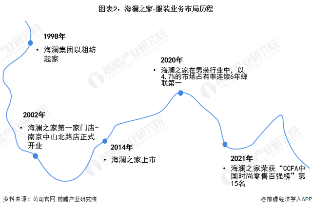 海澜之家属于什么档次，海澜之家什么档次的（2022年中国服装行业龙头企业分析——海澜之家）