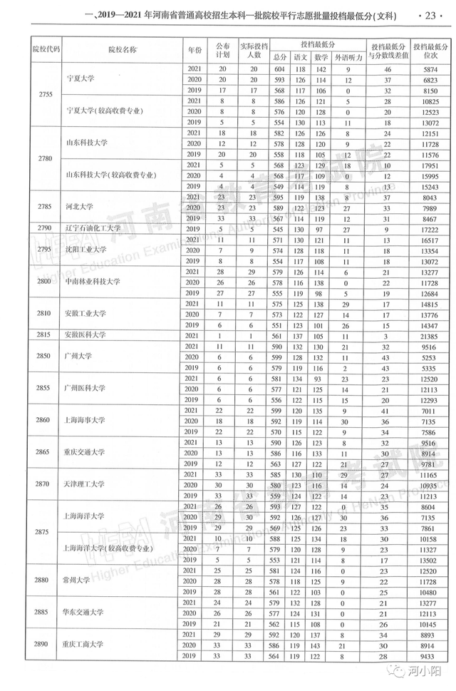 河南本科分数线，河南高考分数线最新公布（河南近3年高考录取分数线汇总）