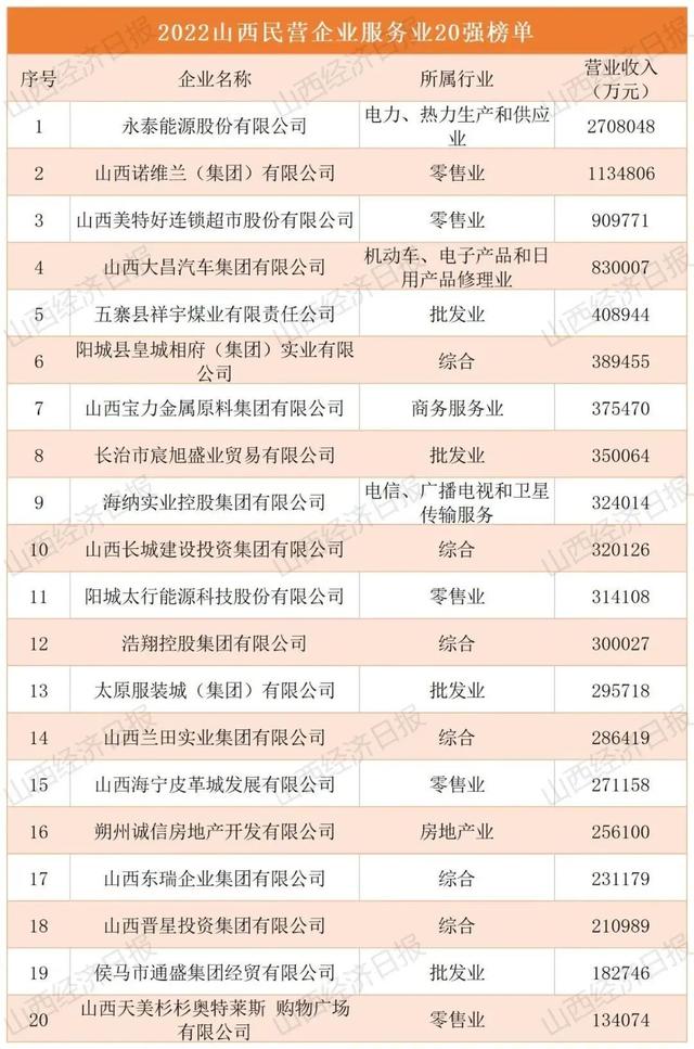 山西省民营企业100强名单，2022山西民营企业100强、制造业30强、服务业20强