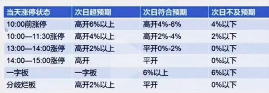 一般股票涨停第二天会怎样（一张图教你轻松识别个股当天涨停板后次日开盘预期标准）