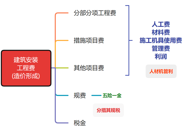 2022监理工程师《投资控制》第二章(8-13分)高频考点速记