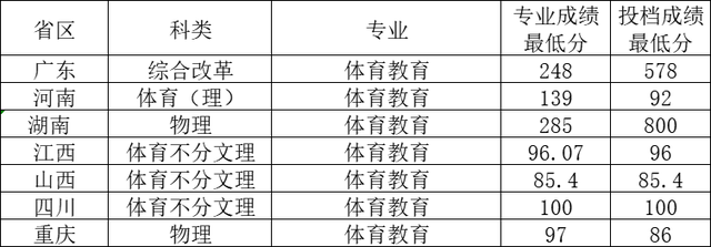 北京师范大学2021年录取分数线是多少，2022年北京师范大学在海南的录取分数线是多少（北京师范大学2021年国家公费师范生、优师计划在各省录取分数线）