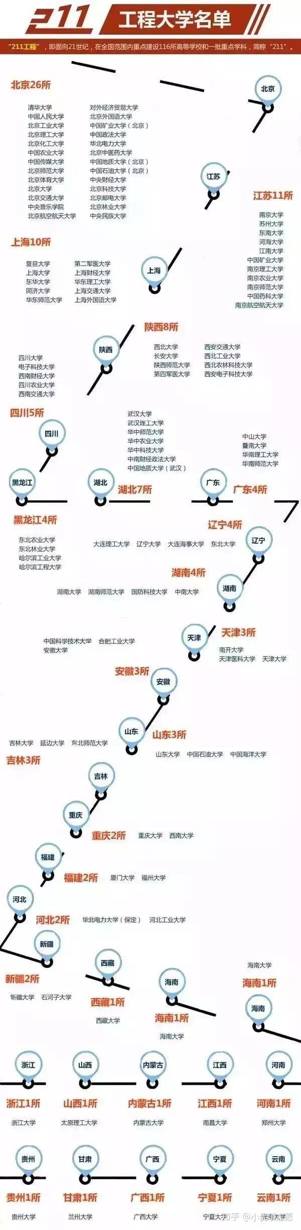 上海985211大学名单，上海985211大学有哪些（一图了解全国985和211大学名单）