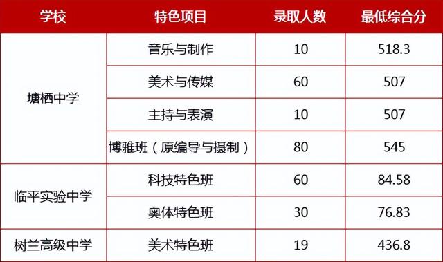 富阳中学录取分数线2022，富阳中学录取分数线2017（杭州余杭、临平、富阳、临安2022年各类高中录取分数线公布）