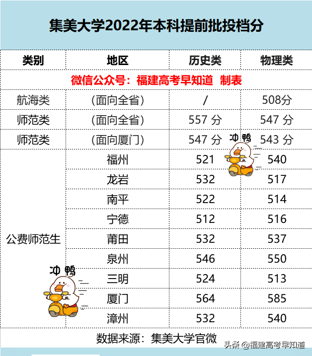 高考预录取是什么意思，福建这所高校首批公布提前批投档分