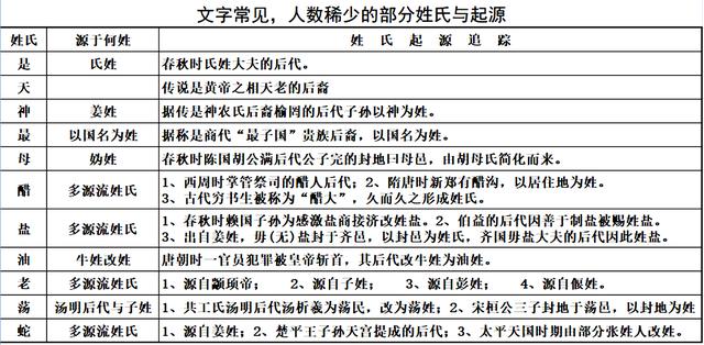 母姓的来历，中国姓氏排名（哪些数量稀少的姓氏你从未听说）