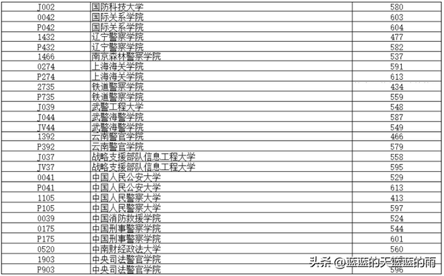全国43所军校分数线排名，全国43所军校分数线排名四川（2022年各省份军校录取分数出炉）