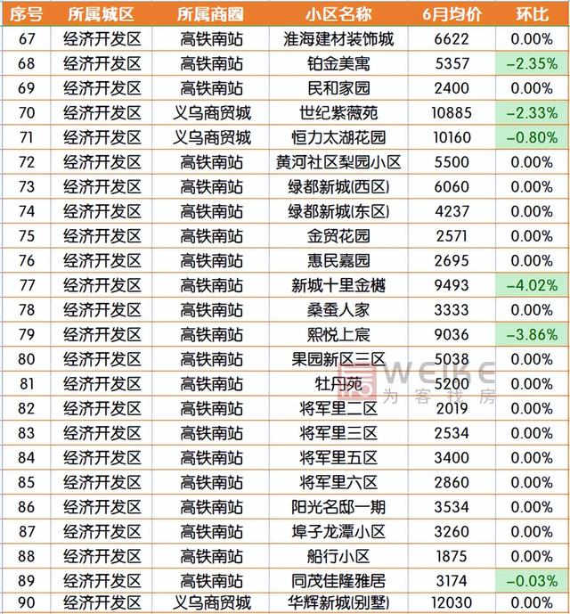 宿迁二手房市场，3月宿迁164个小区二手房价出炉（6月宿迁554个二手房小区）