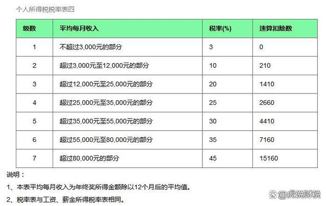 年终奖如何发放给个人，年终奖单独计税