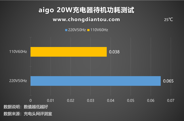 iphone20w品牌快充头评测，支持iPhone手机PD快充