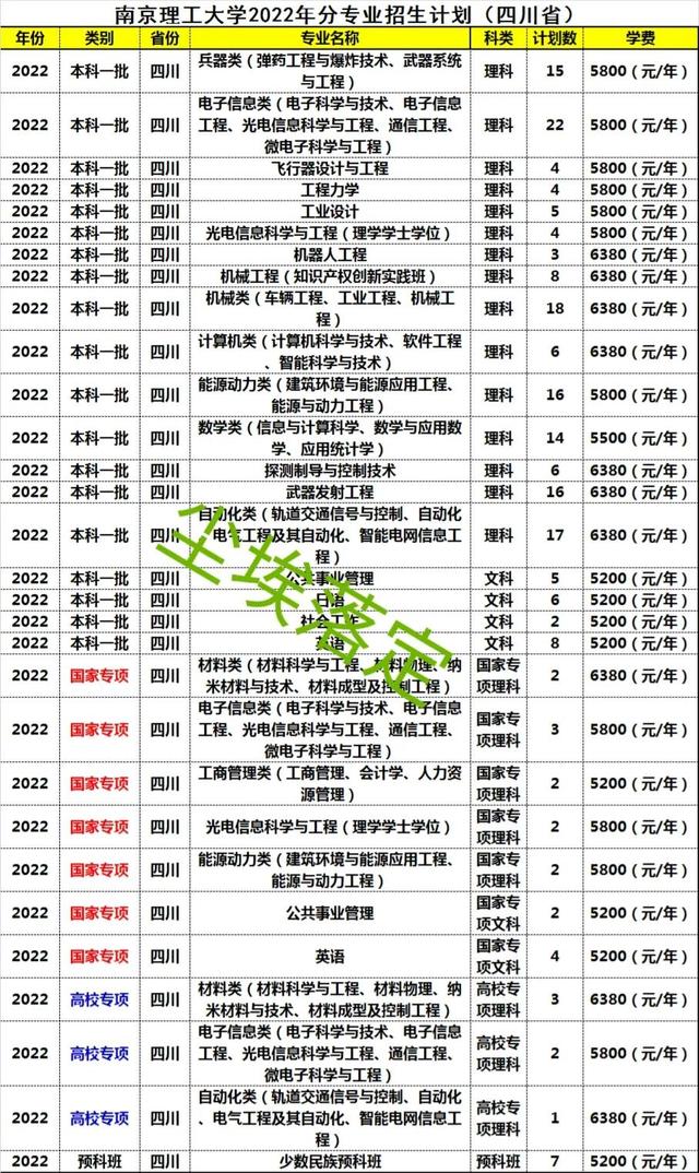 四川财经大学有哪些专业，四川财经职业学院专业排名最好的专业有哪些（2022年211高校四川省本科招生计划）