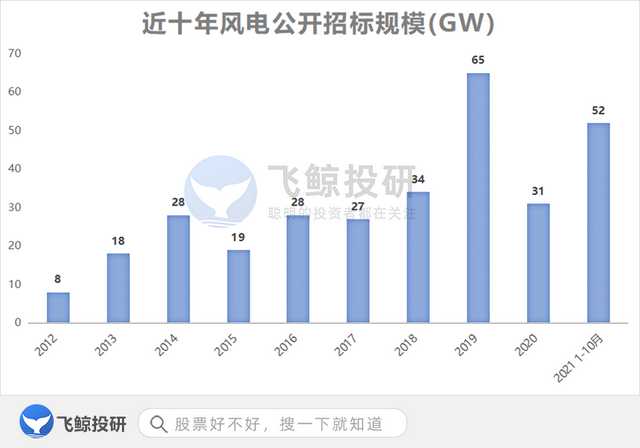 风电行业，2022，风电行业的拐点（风电行业未来发展趋势）