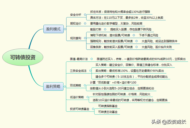 债券的盈利模式有哪些，债券的盈利模式有哪些特点？