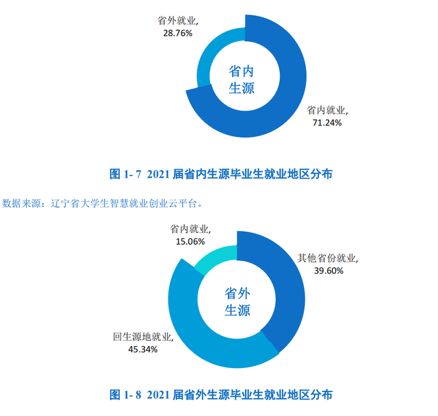 辽宁大学辽阳校区，辽宁大学有哪些院系和专业-什么专业比较好（辽宁大学：毕业生都去哪儿了）