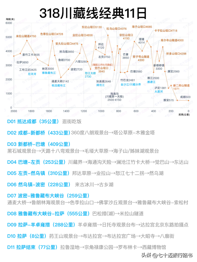 川藏线旅游攻略，5张图看懂318川藏线怎么玩~带详细路书